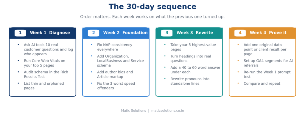 A four-week sequence that plugs the leaks in the right order