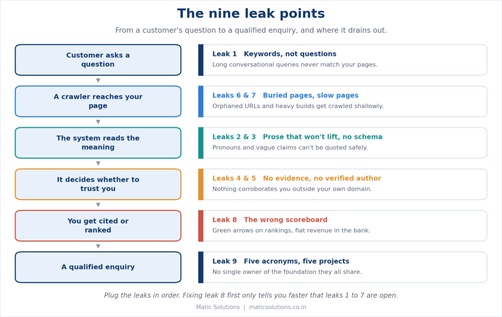 Nine leak points between a customer's question and a qualified enquiry