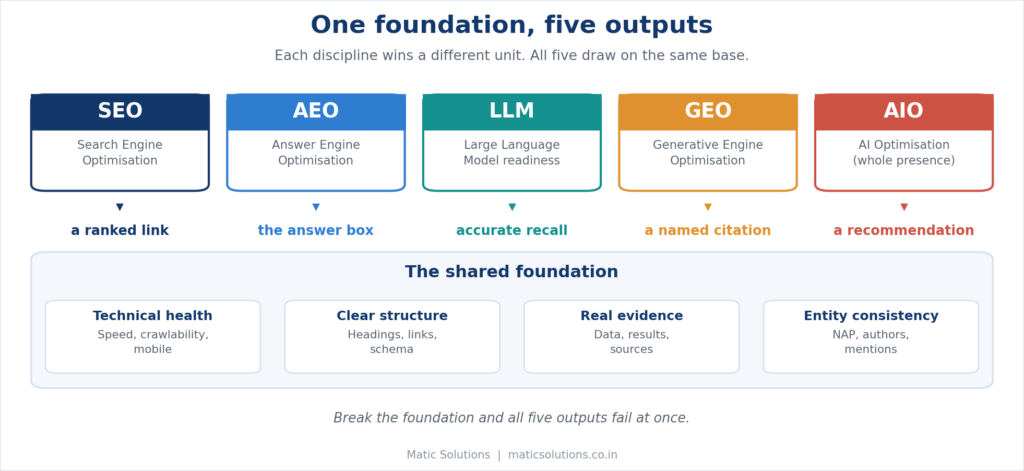 seo-aeo-geo-aio-one-foundation