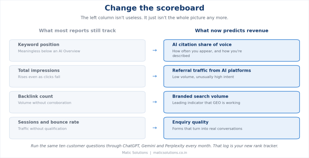 The metrics still being reported against the ones that now predict revenue