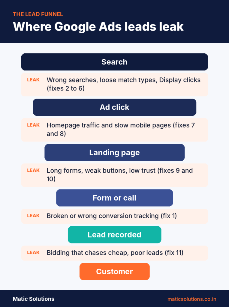 where google ads leads leak